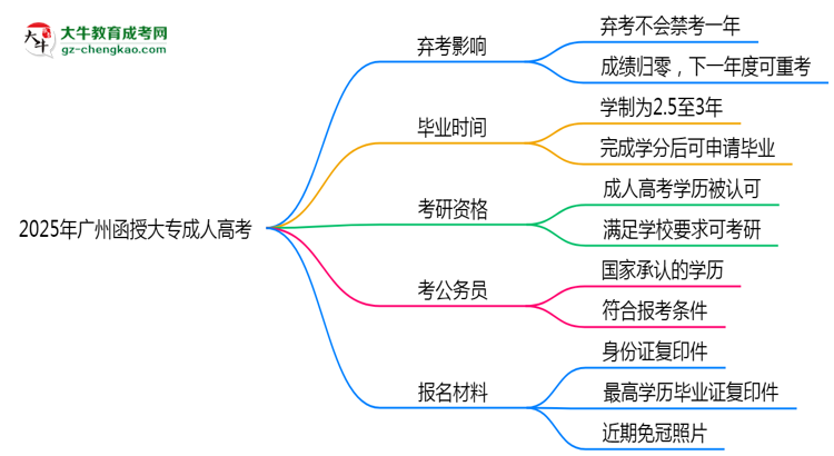 2025年廣州函授大專棄考會禁考一年？官方回應(yīng)思維導(dǎo)圖