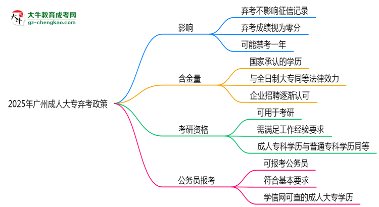 2025年廣州成人大專棄考會(huì)禁考一年？官方回應(yīng)思維導(dǎo)圖