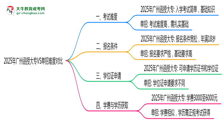 2025年廣州函授大專(zhuān)VS單招難度對(duì)比：哪個(gè)更簡(jiǎn)單？思維導(dǎo)圖