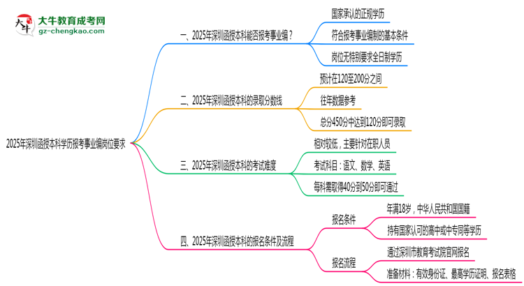 【圖文】2025年深圳函授本科學(xué)歷報(bào)考事業(yè)編崗位要求