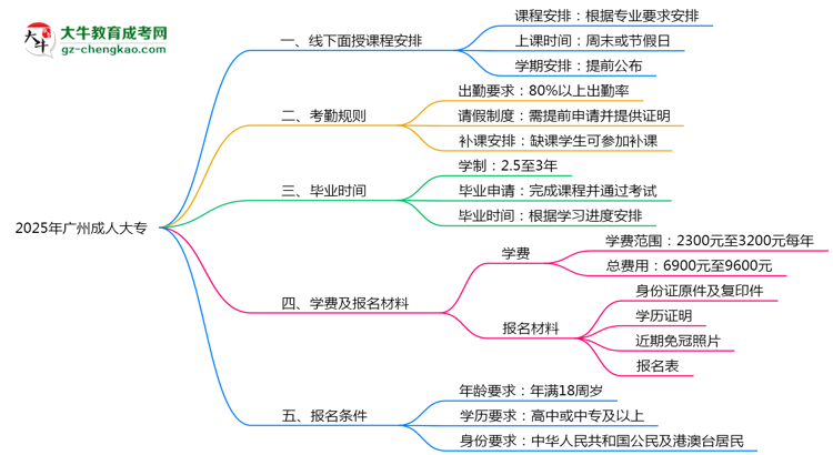 2025年廣州成人大專線下面授課程安排及考勤規(guī)則思維導圖