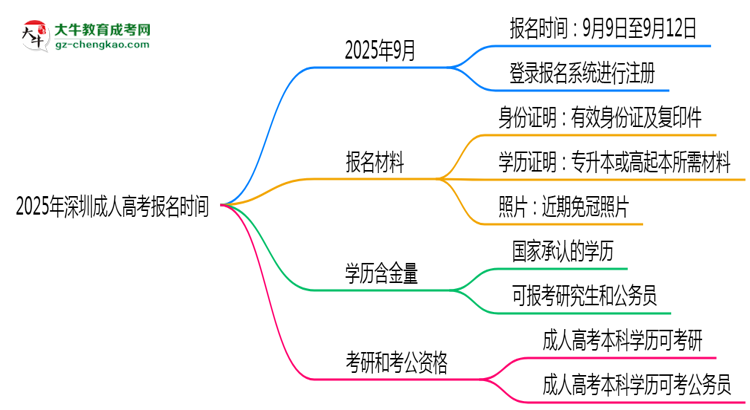 2025年深圳成人高考報(bào)名是否全年開放？時(shí)間限制思維導(dǎo)圖