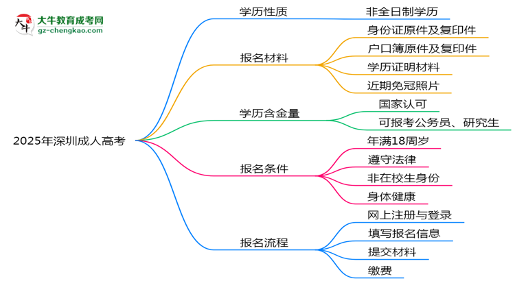 2025年深圳成人高考學(xué)歷屬全日制嗎？學(xué)信網(wǎng)驗(yàn)證思維導(dǎo)圖