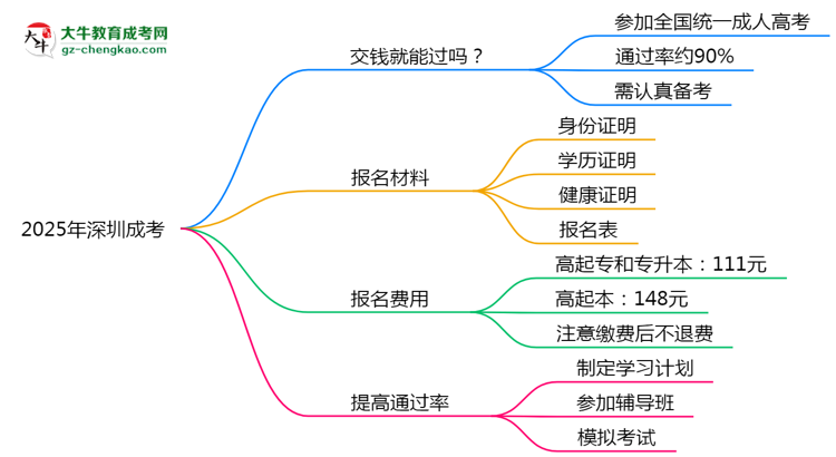 2025年深圳成考是否交錢就能過？通過率真相思維導圖