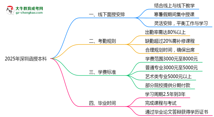 2025年深圳函授本科線(xiàn)下面授課程安排及考勤規(guī)則思維導(dǎo)圖