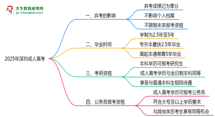 2025年深圳成人高考棄考會(huì)禁考一年？官方回應(yīng)思維導(dǎo)圖