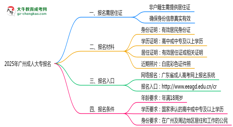 2025年廣州非戶籍生成人大專報名需居住證嗎？思維導(dǎo)圖