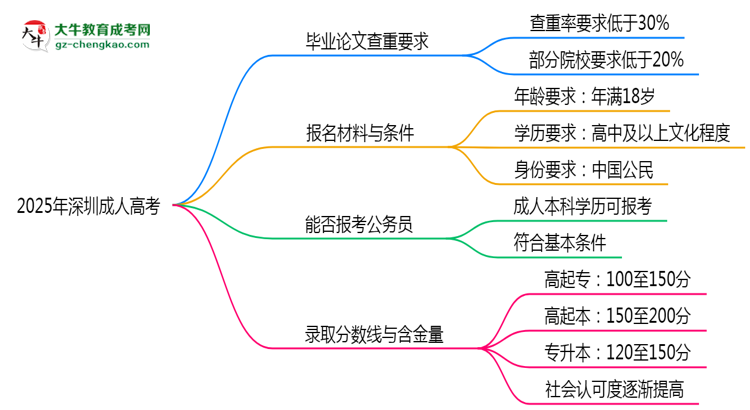 2025年深圳成人高考論文查重率要求：低于30%？思維導(dǎo)圖