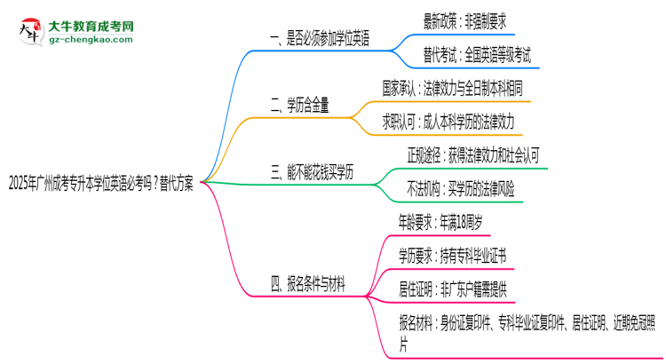 2025年廣州成考專升本學(xué)位英語必考嗎？替代方案思維導(dǎo)圖