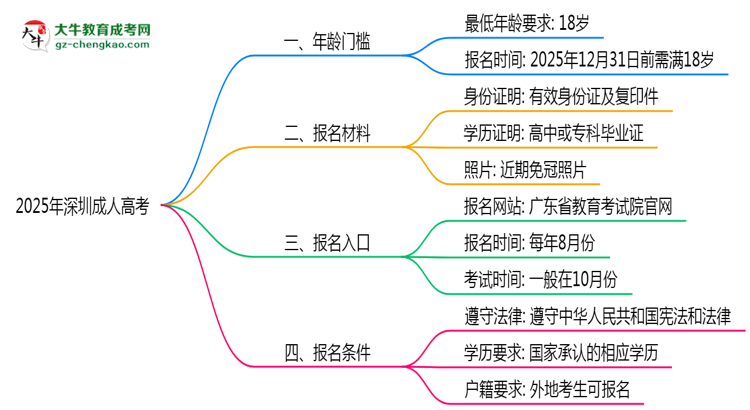 2025年深圳成人高考年齡門檻：最低多少歲可報(bào)？思維導(dǎo)圖