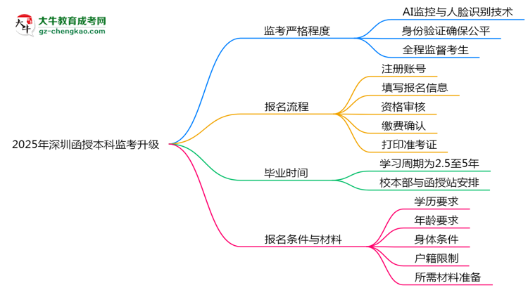 2025年深圳函授本科監(jiān)考升級：AI監(jiān)控+人臉識別思維導圖