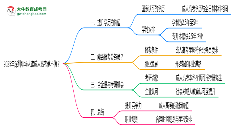 2025年深圳職場人讀成人高考值不值？就業(yè)優(yōu)勢對比思維導(dǎo)圖