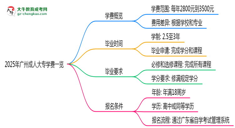 2025年廣州成人大專學(xué)費(fèi)一覽：總費(fèi)用+分期政策說(shuō)明思維導(dǎo)圖