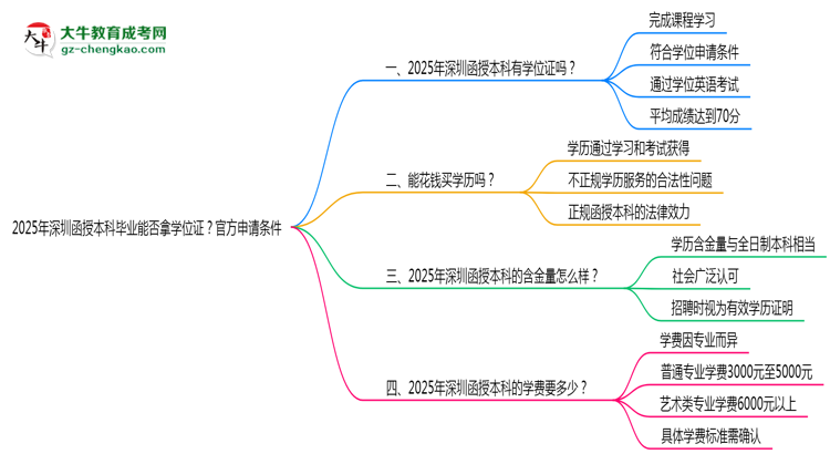 【圖文】2025年深圳函授本科畢業(yè)能否拿學(xué)位證？官方申請(qǐng)條件