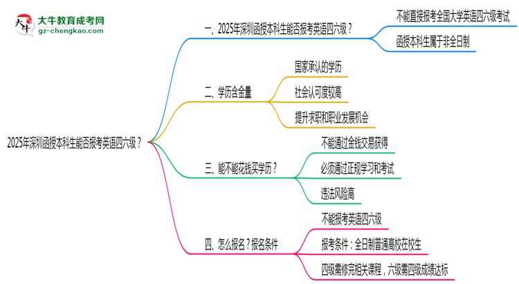 2025年深圳函授本科生能否報(bào)考英語(yǔ)四六級(jí)？思維導(dǎo)圖