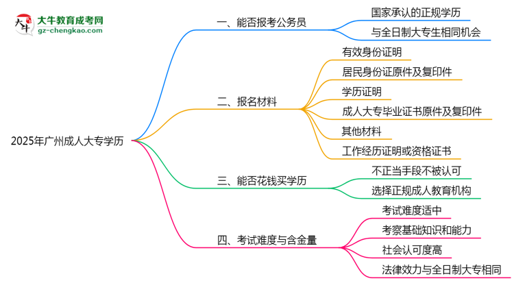 2025年廣州成人大專學(xué)歷可報(bào)公務(wù)員嗎？新規(guī)解讀思維導(dǎo)圖