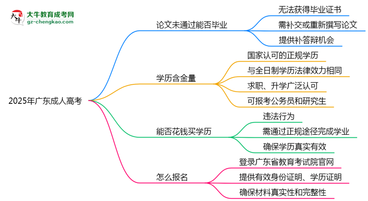 2025年廣東成人高考論文未通過能否畢業(yè)？思維導(dǎo)圖