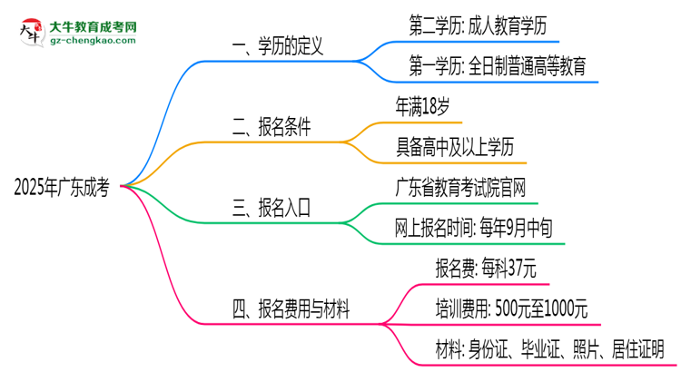 2025年廣東成人高考學(xué)歷算第一學(xué)歷嗎？思維導(dǎo)圖