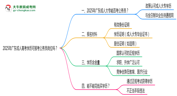 2025年廣東成人高考學(xué)歷可報(bào)考公務(wù)員崗位嗎？思維導(dǎo)圖