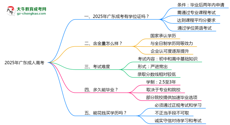 2025年廣東成人高考畢業(yè)后能申請(qǐng)學(xué)位證書(shū)嗎？思維導(dǎo)圖