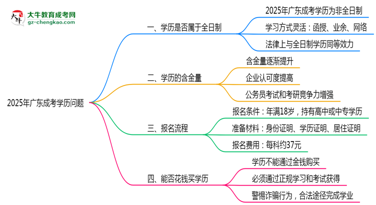 2025年廣東成人高考學(xué)歷屬于全日制嗎？思維導(dǎo)圖