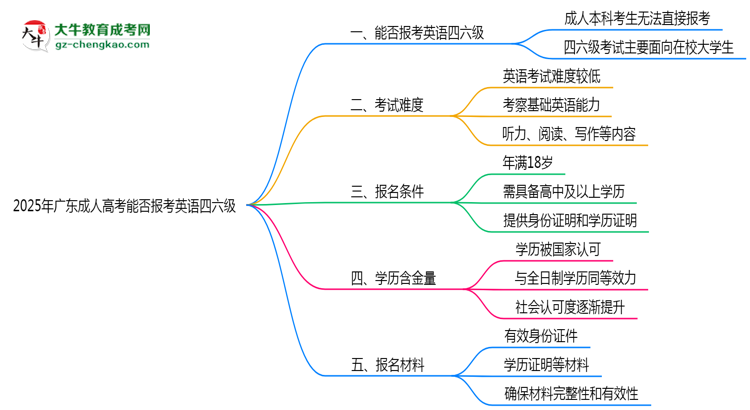 2025年廣東成人高考能否報(bào)考英語(yǔ)四六級(jí)？思維導(dǎo)圖