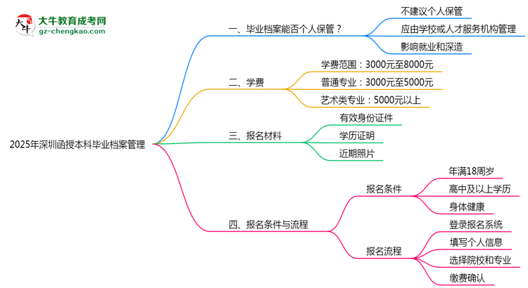【圖文】2025年深圳函授本科畢業(yè)檔案能否個(gè)人保管？