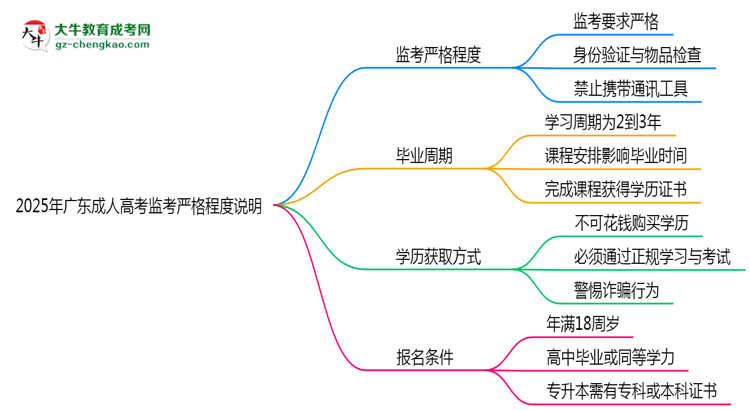2025年廣東成人高考考場(chǎng)監(jiān)考嚴(yán)格程度說明