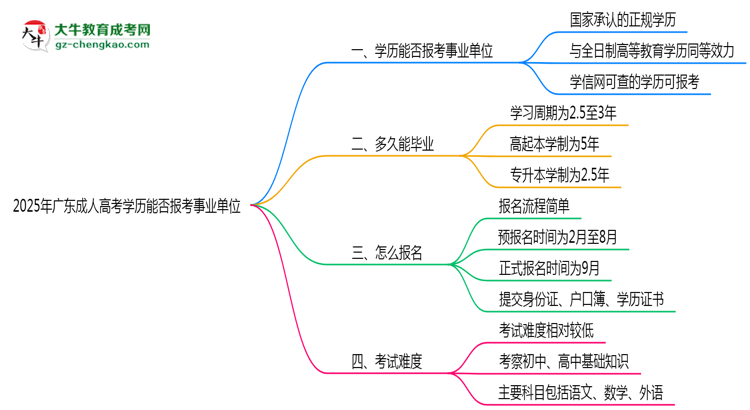 2025年廣東成人高考學(xué)歷能報(bào)考事業(yè)單位嗎？思維導(dǎo)圖
