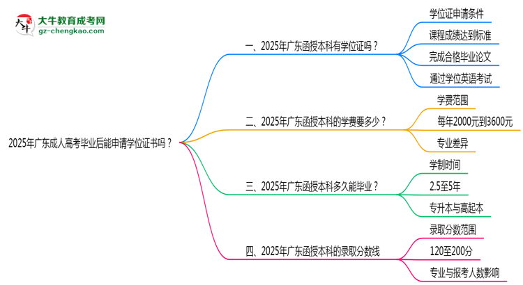 2025年廣東成人高考畢業(yè)后能申請(qǐng)學(xué)位證書(shū)嗎？思維導(dǎo)圖