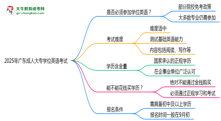 2025年廣東成人高考學(xué)位英語(yǔ)是否必考？思維導(dǎo)圖