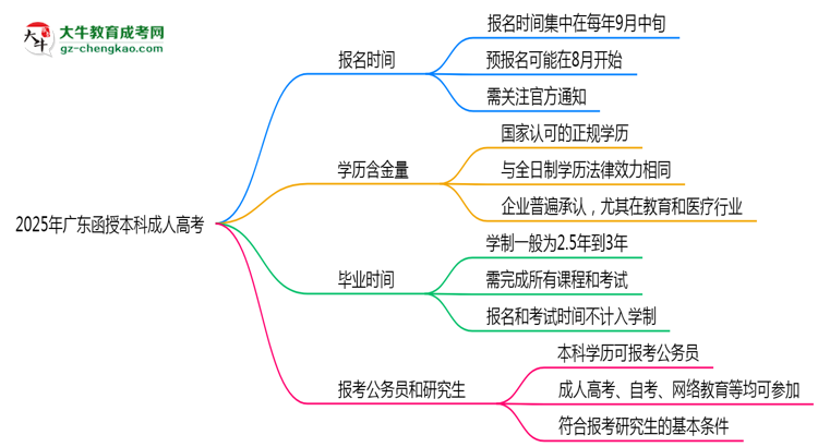 2025年廣東成人高考全年可報名是真的嗎？思維導(dǎo)圖