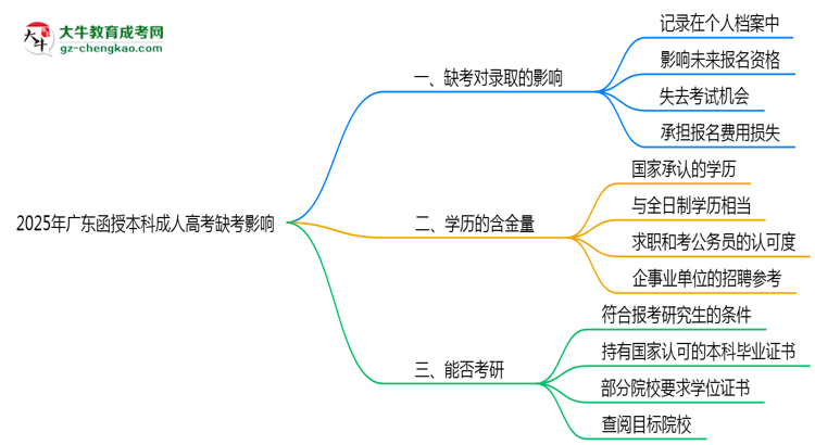 2025年廣東成人高考缺考會(huì)影響錄取嗎？思維導(dǎo)圖