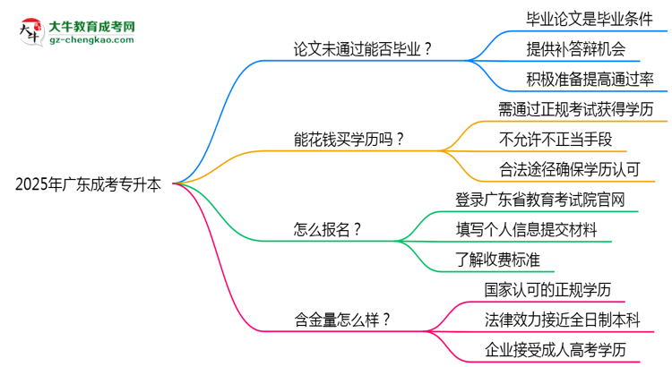 2025年廣東成人高考論文未通過能否畢業(yè)？思維導(dǎo)圖