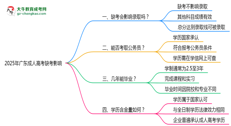 2025年廣東成人高考缺考會影響錄取嗎？思維導(dǎo)圖