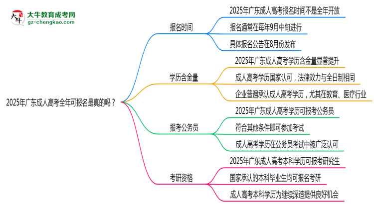 2025年廣東成人高考全年可報(bào)名是真的嗎？思維導(dǎo)圖