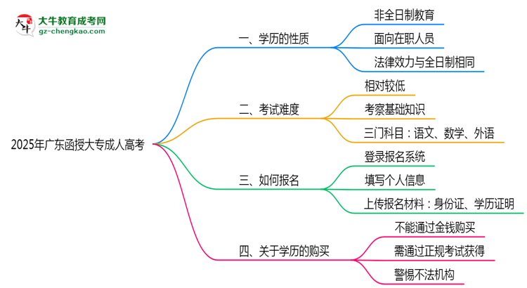 2025年廣東成人高考學(xué)歷屬于全日制嗎？思維導(dǎo)圖