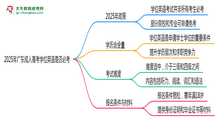 2025年廣東成人高考學(xué)位英語是否必考？思維導(dǎo)圖
