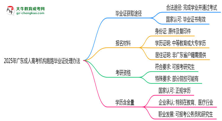 2025年廣東成人高考機(jī)構(gòu)跑路畢業(yè)證處理辦法