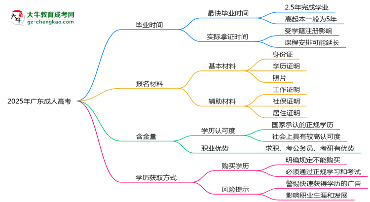 2025年廣東成人高考最快多久能畢業(yè)領(lǐng)取證書？思維導(dǎo)圖