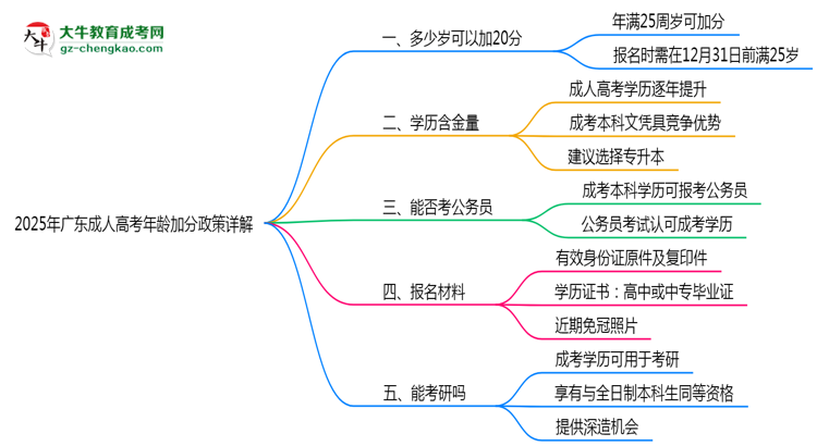 2025年廣東成人高考年齡加分政策詳解