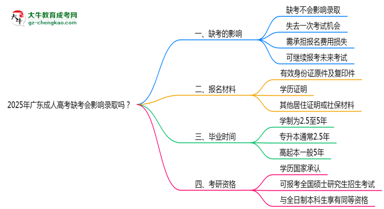 2025年廣東成人高考缺考會影響錄取嗎？思維導(dǎo)圖