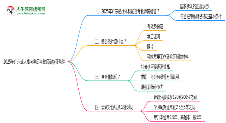 2025年廣東成人高考學歷考教師資格證條件思維導(dǎo)圖