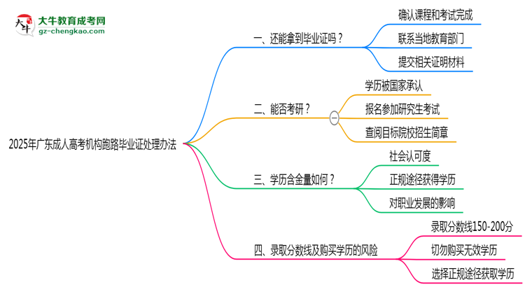 2025年廣東成人高考機構(gòu)跑路畢業(yè)證處理辦法思維導(dǎo)圖