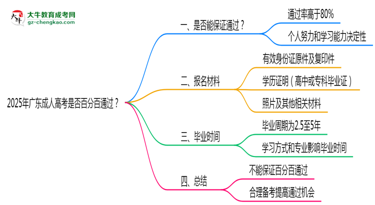 2025年廣東成人高考是否百分百通過？思維導(dǎo)圖