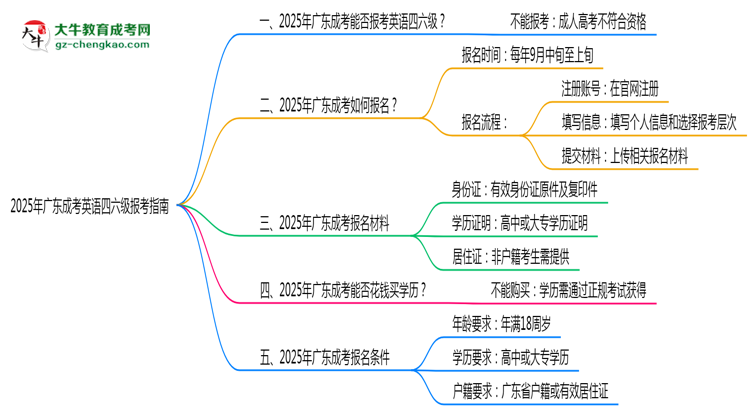 2025年廣東成人高考能否報(bào)考英語(yǔ)四六級(jí)？思維導(dǎo)圖