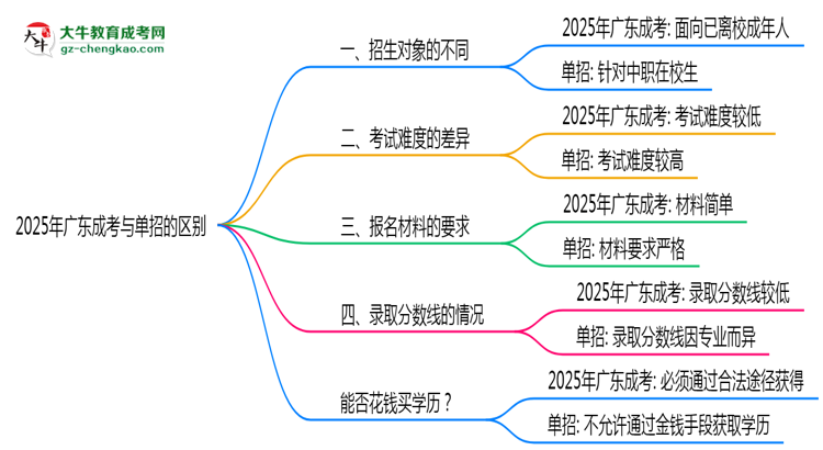 2025年廣東成人高考與單招區(qū)別全面解析思維導圖
