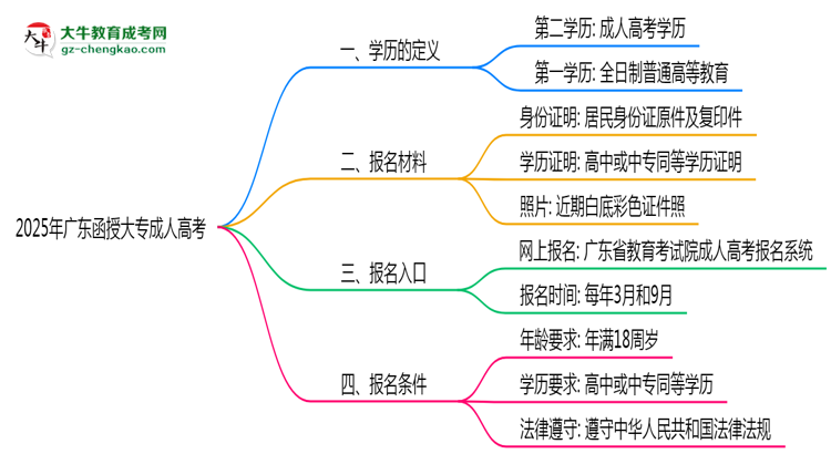 2025年廣東成人高考學(xué)歷算第一學(xué)歷嗎？思維導(dǎo)圖