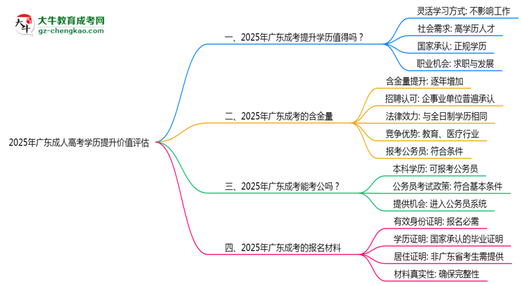 【圖文】2025年廣東成人高考學(xué)歷提升價(jià)值評(píng)估