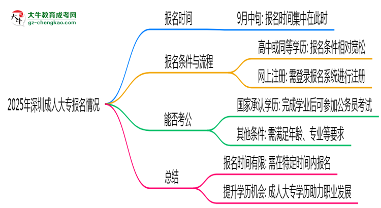 2025年深圳成人大專報(bào)名是否全年開放？時(shí)間限制思維導(dǎo)圖